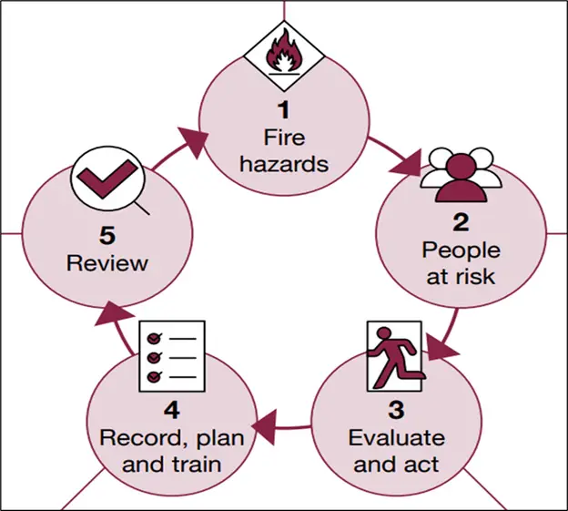 The Five Steps in the Fire Safety Risk Assessment